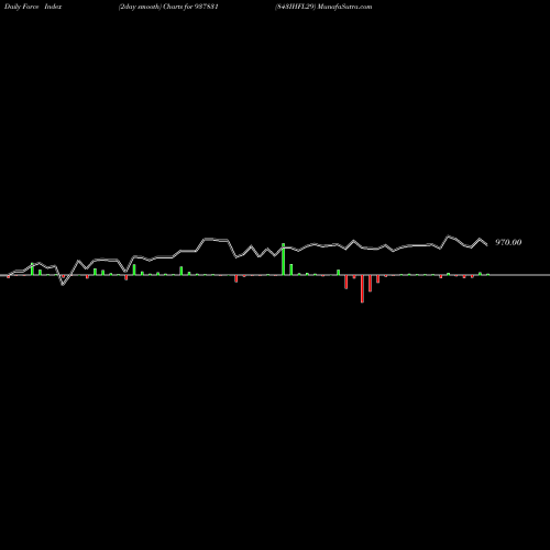 Force Index chart 843IHFL29 937831 share BSE Stock Exchange 