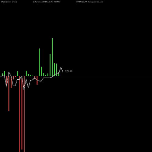 Force Index chart 875IHFL29 937833 share BSE Stock Exchange 