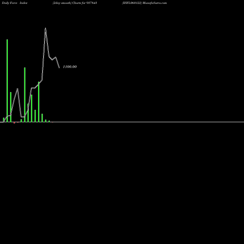 Force Index chart IHFL060122 937843 share BSE Stock Exchange 