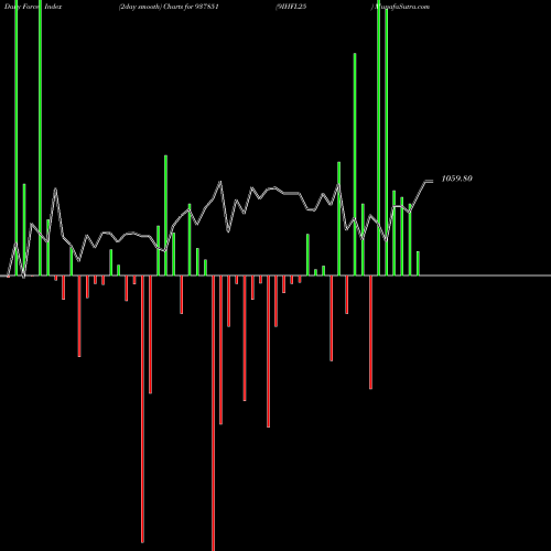 Force Index chart 9IHFL25 937851 share BSE Stock Exchange 