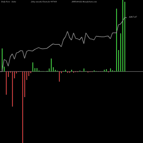 Force Index chart IHFL60122 937853 share BSE Stock Exchange 