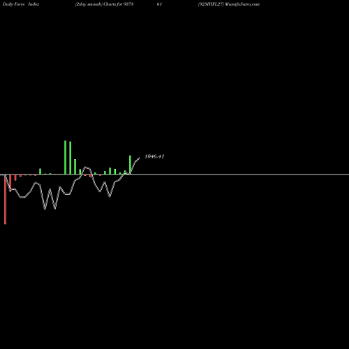 Force Index chart 925IHFL27 937861 share BSE Stock Exchange 