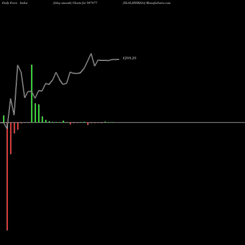 Force Index chart DLSL2FEB22A 937877 share BSE Stock Exchange 