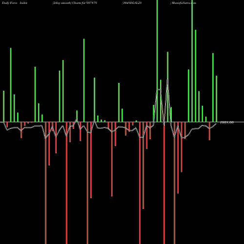 Force Index chart 1049DLSL25 937879 share BSE Stock Exchange 