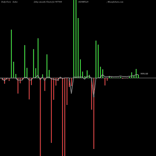 Force Index chart 825MFL25 937883 share BSE Stock Exchange 