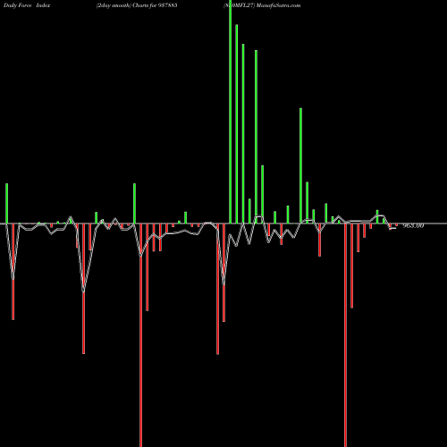Force Index chart 850MFL27 937885 share BSE Stock Exchange 