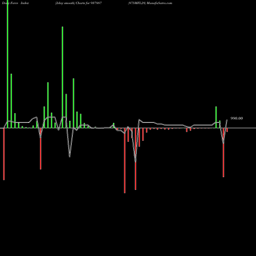 Force Index chart 875MFL28 937887 share BSE Stock Exchange 