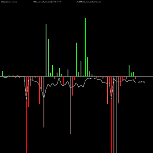 Force Index chart 9MFL30 937889 share BSE Stock Exchange 