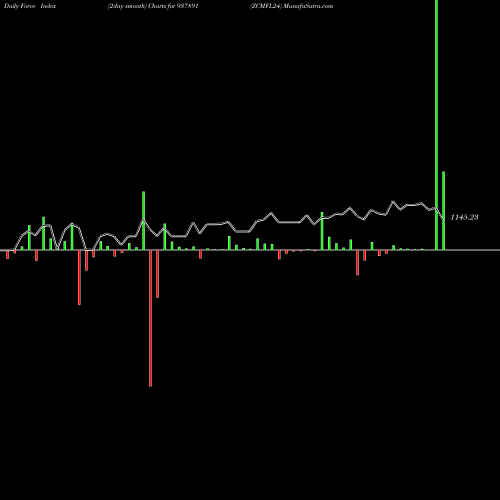 Force Index chart ZCMFL24 937891 share BSE Stock Exchange 