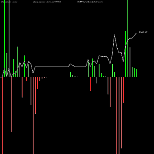 Force Index chart ZCMFL27 937895 share BSE Stock Exchange 
