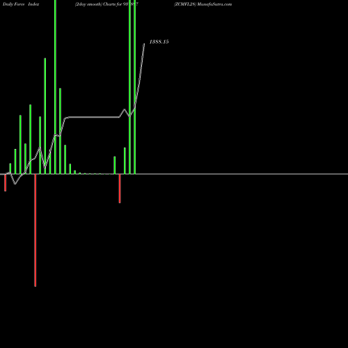 Force Index chart ZCMFL28 937897 share BSE Stock Exchange 