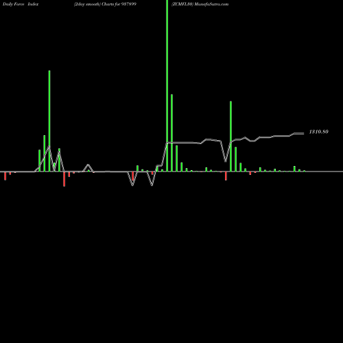 Force Index chart ZCMFL30 937899 share BSE Stock Exchange 