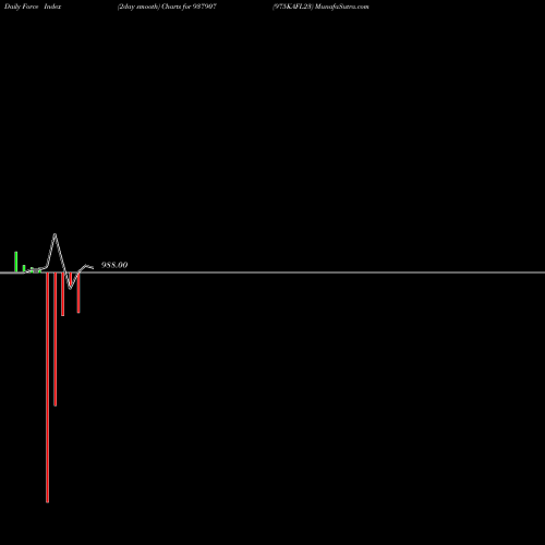Force Index chart 975KAFL23 937907 share BSE Stock Exchange 