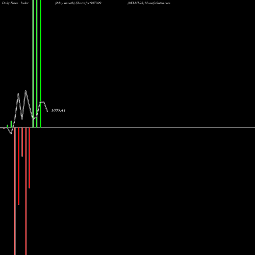 Force Index chart 0KLML23 937909 share BSE Stock Exchange 