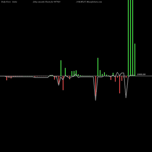 Force Index chart 11KAFL27 937921 share BSE Stock Exchange 