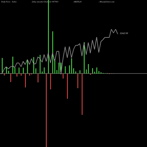 Force Index chart 0KFIL25 937931 share BSE Stock Exchange 