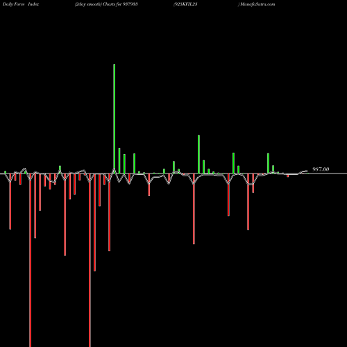 Force Index chart 925KFIL25 937933 share BSE Stock Exchange 