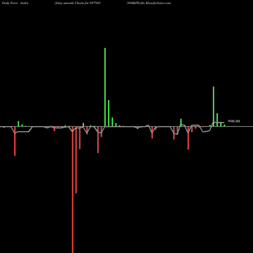 Force Index chart 950KFIL26 937935 share BSE Stock Exchange 