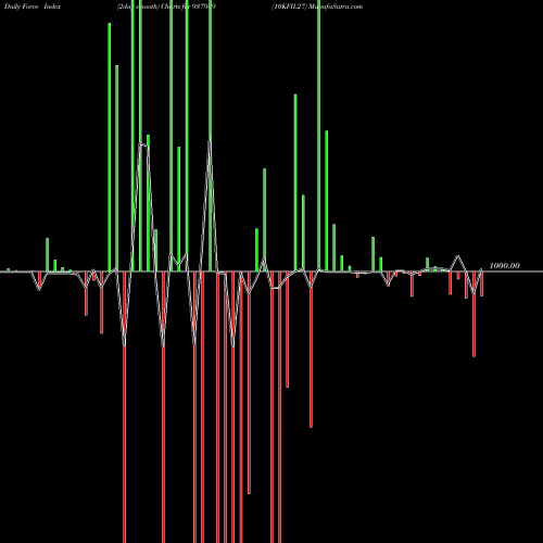 Force Index chart 10KFIL27 937939 share BSE Stock Exchange 