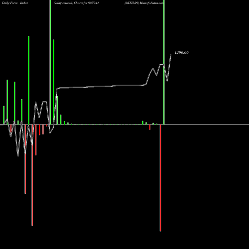 Force Index chart 0KFIL29 937941 share BSE Stock Exchange 