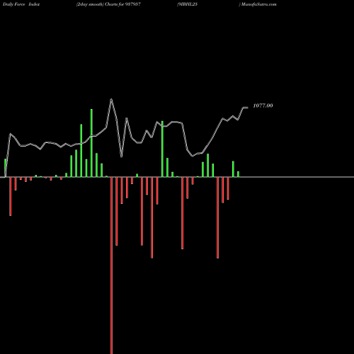 Force Index chart 9IBHL25 937957 share BSE Stock Exchange 