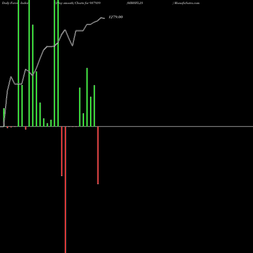 Force Index chart 0IBHFL25 937959 share BSE Stock Exchange 