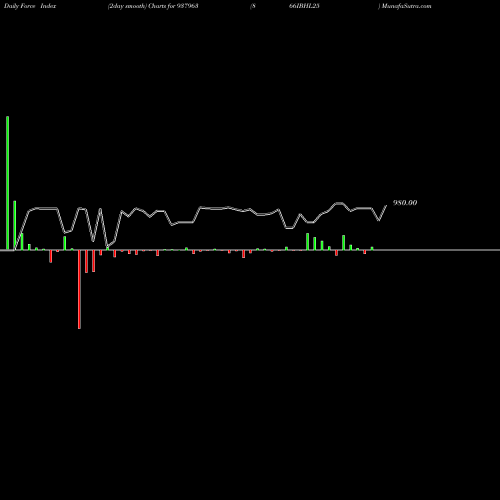 Force Index chart 866IBHL25 937963 share BSE Stock Exchange 