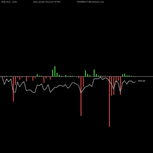 Force Index chart 925IBHL27 937967 share BSE Stock Exchange 
