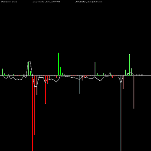 Force Index chart 889IBHL27 937971 share BSE Stock Exchange 