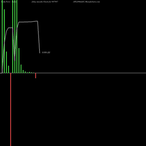 Force Index chart SFL290422C 937987 share BSE Stock Exchange 