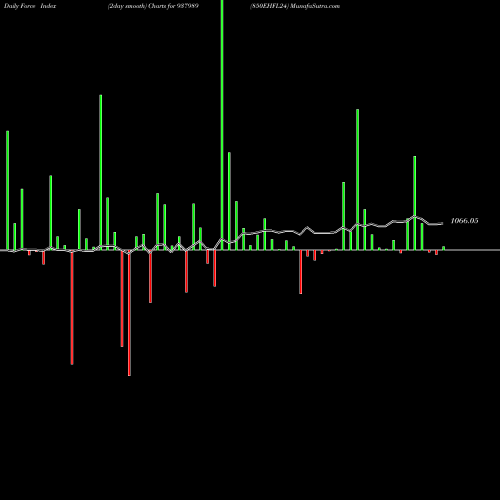 Force Index chart 850EHFL24 937989 share BSE Stock Exchange 
