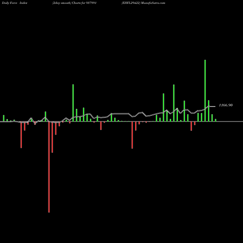 Force Index chart EHFL29422 937991 share BSE Stock Exchange 