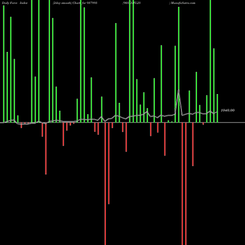 Force Index chart 905EHFL25 937995 share BSE Stock Exchange 