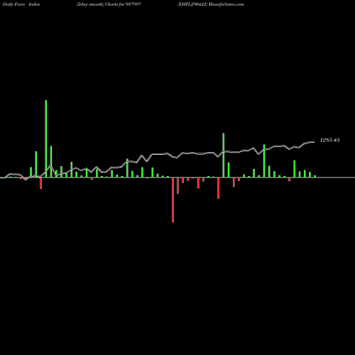 Force Index chart EHFL290422 937997 share BSE Stock Exchange 