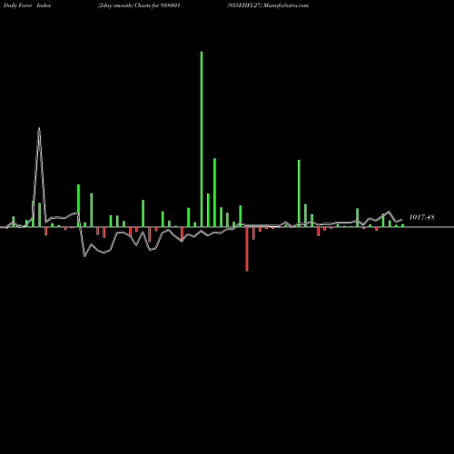 Force Index chart 955EHFL27 938001 share BSE Stock Exchange 