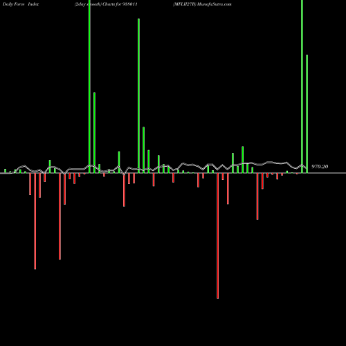 Force Index chart MFLII27B 938011 share BSE Stock Exchange 