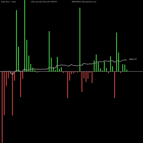 Force Index chart MFLIII25C 938013 share BSE Stock Exchange 