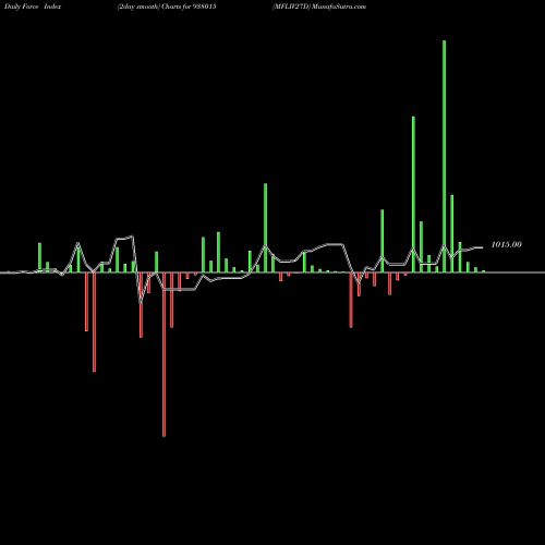 Force Index chart MFLIV27D 938015 share BSE Stock Exchange 