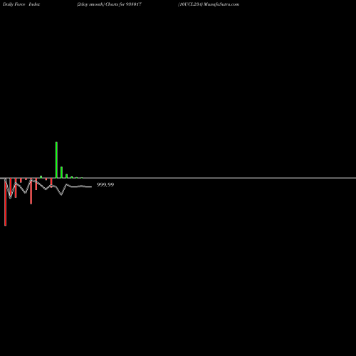 Force Index chart 10UCL23A 938017 share BSE Stock Exchange 