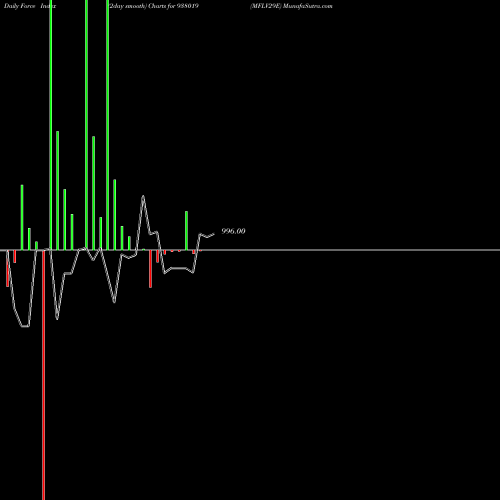 Force Index chart MFLV29E 938019 share BSE Stock Exchange 