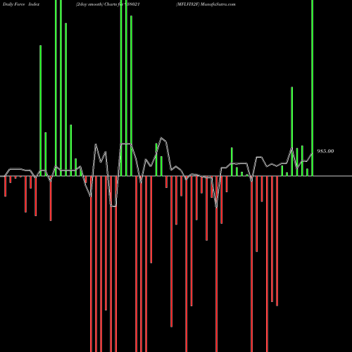 Force Index chart MFLVI32F 938021 share BSE Stock Exchange 