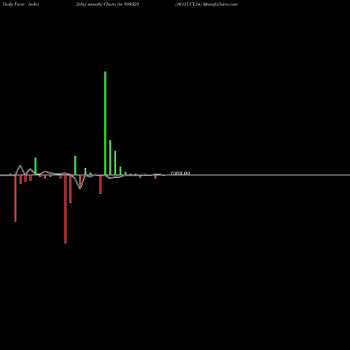 Force Index chart 1015UCL24 938023 share BSE Stock Exchange 