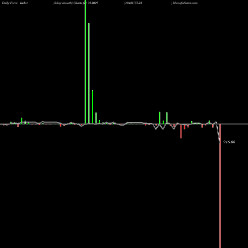 Force Index chart 1040UCL25 938025 share BSE Stock Exchange 