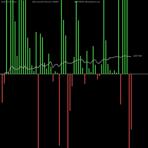 Force Index chart MFLVII25G 938027 share BSE Stock Exchange 