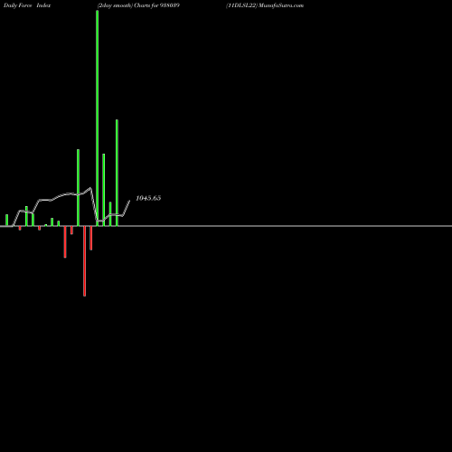 Force Index chart 11DLSL22 938039 share BSE Stock Exchange 