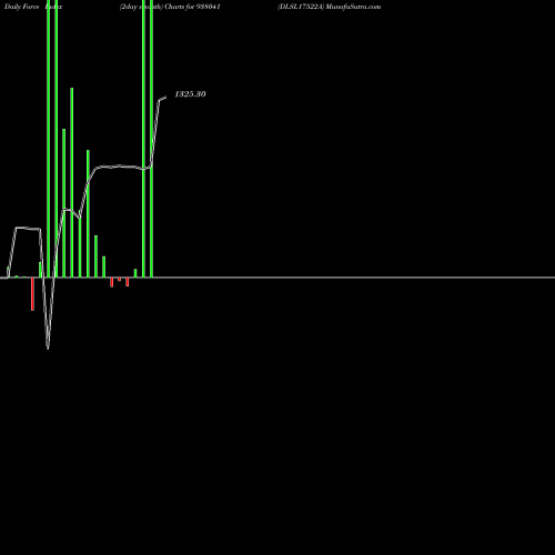 Force Index chart DLSL17522A 938041 share BSE Stock Exchange 