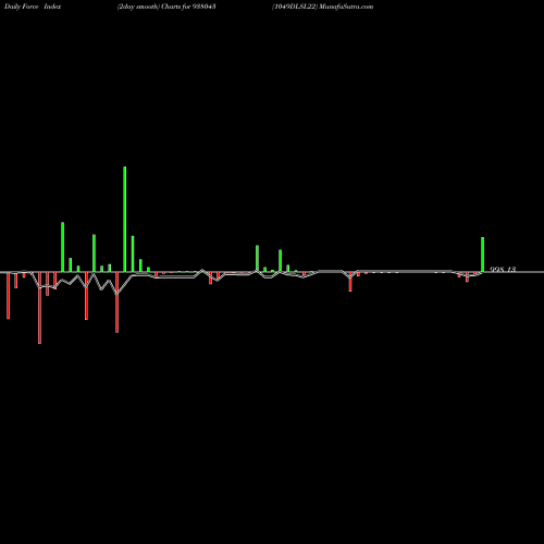 Force Index chart 1049DLSL22 938043 share BSE Stock Exchange 