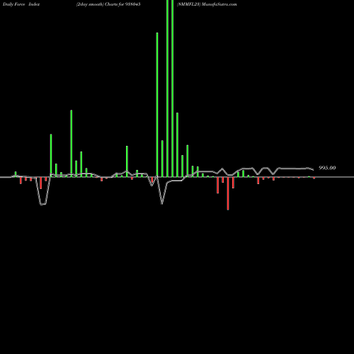 Force Index chart 8MMFL23 938045 share BSE Stock Exchange 
