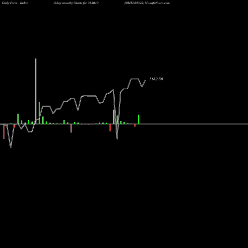 Force Index chart MMFL23522 938049 share BSE Stock Exchange 