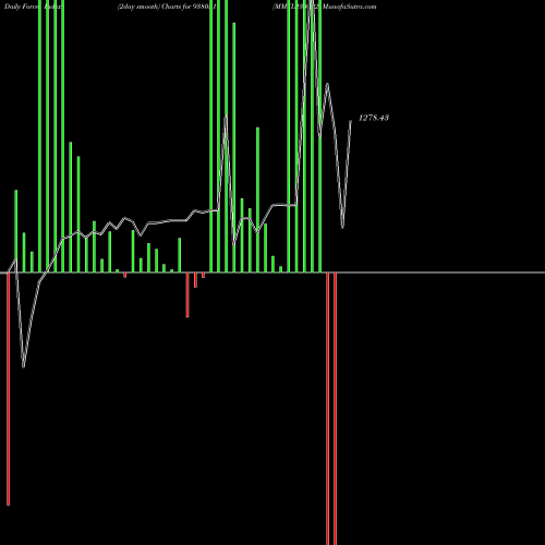 Force Index chart MMFL230522 938051 share BSE Stock Exchange 